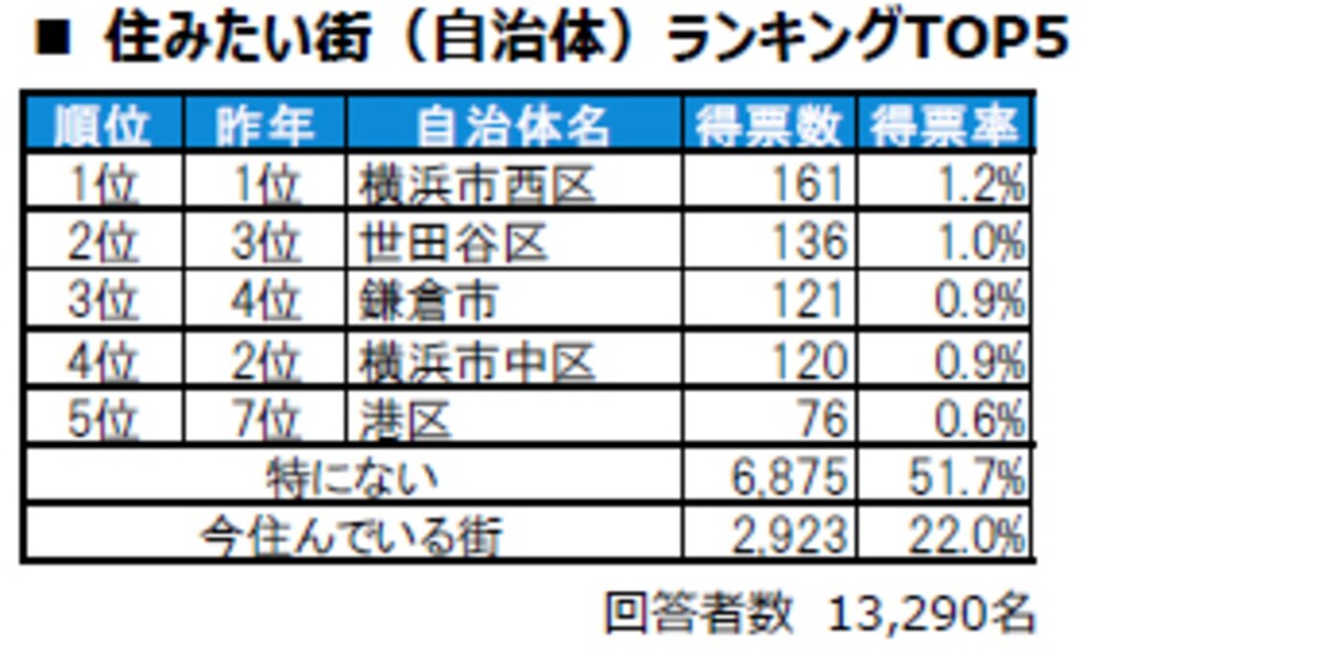 神奈川県民が選ぶ「住みたい街（自治体）」ランキング