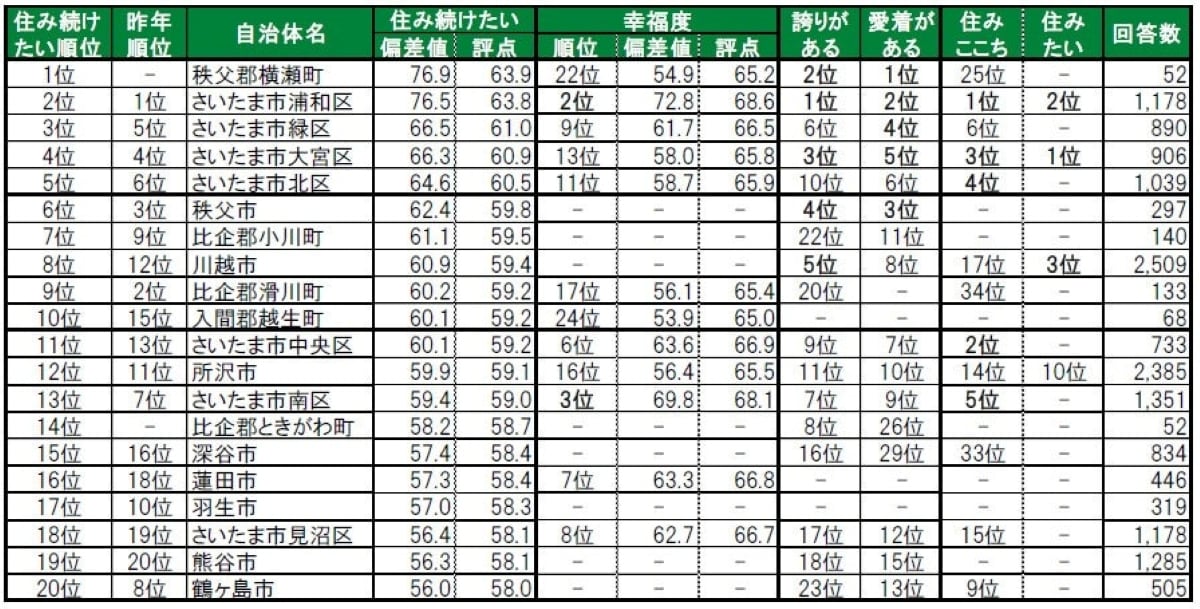 住み続けたい街ランキング