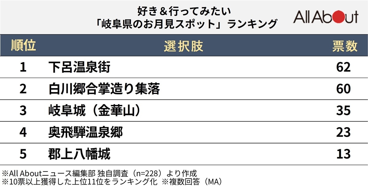 岐阜県のお月見スポットランキング