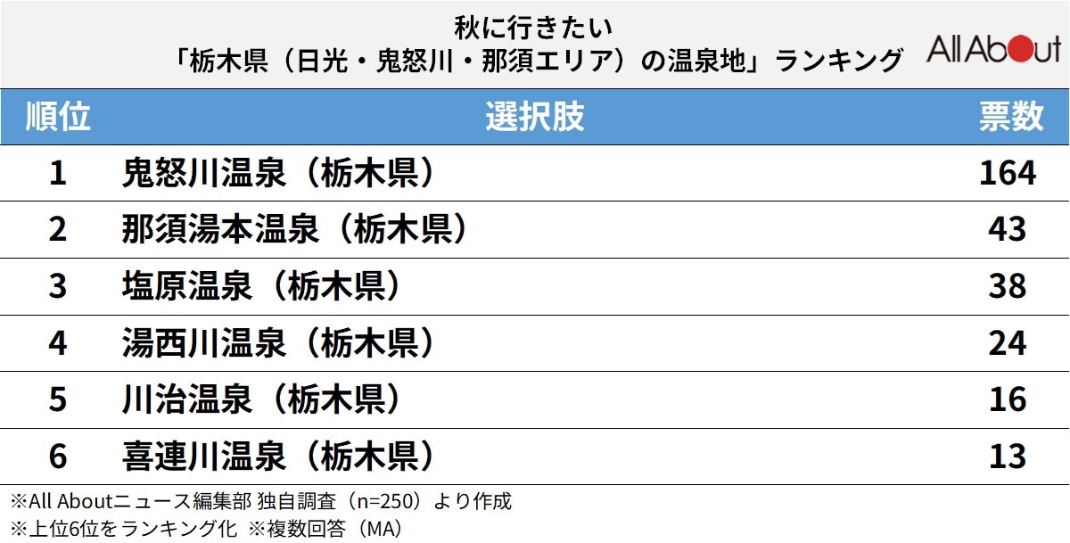 栃木県（日光・鬼怒川・那須エリア）の温泉地ランキング