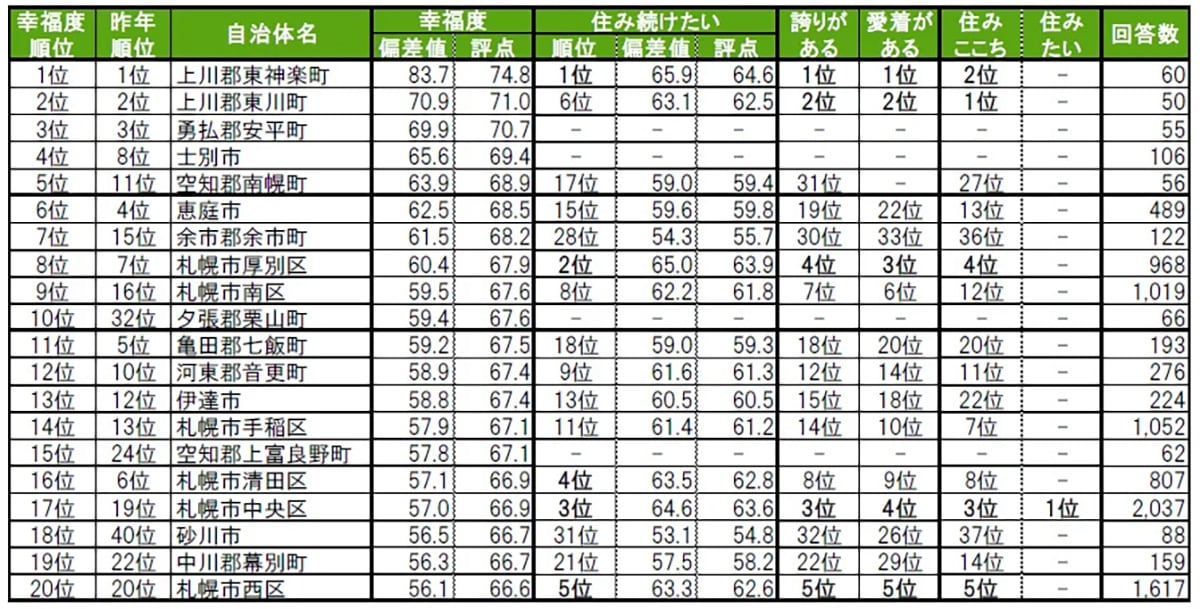 街の幸福度（自治体）ランキング