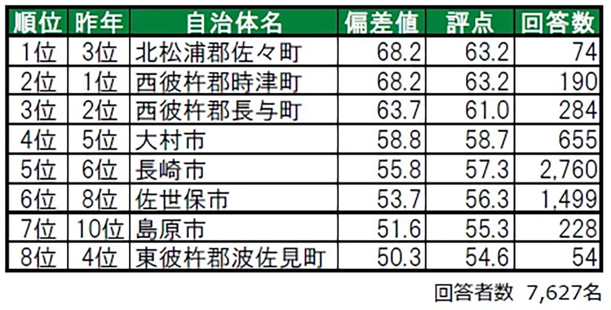 住み続けたい街（自治体）ランキング