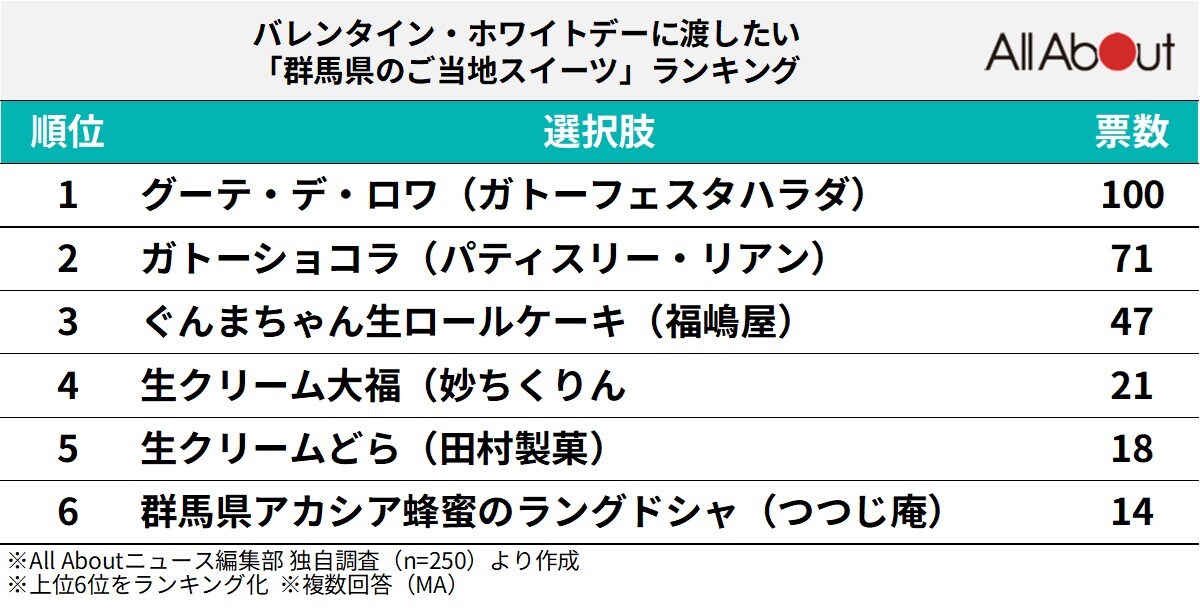バレンタイン・ホワイトデーに渡したい「群馬県のご当地スイーツ」ランキング