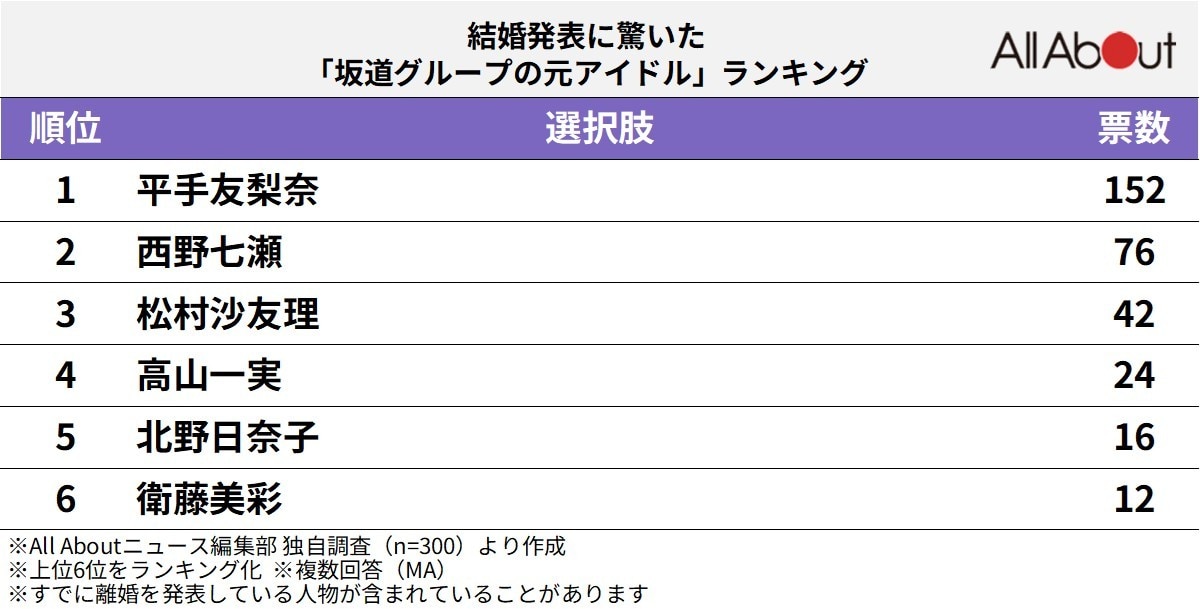 結婚発表に驚いた「坂道グループの元アイドル」ランキング