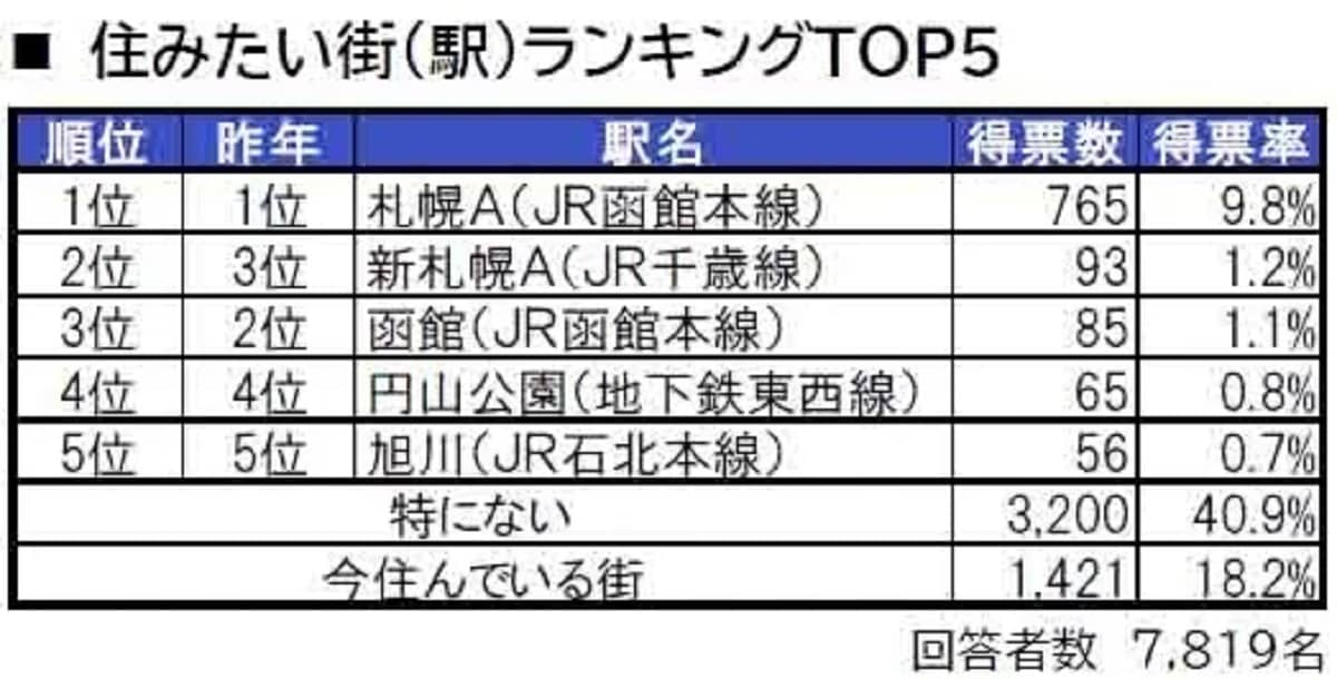 北海道民が選ぶ、北海道の「住みたい街（駅）」ランキング