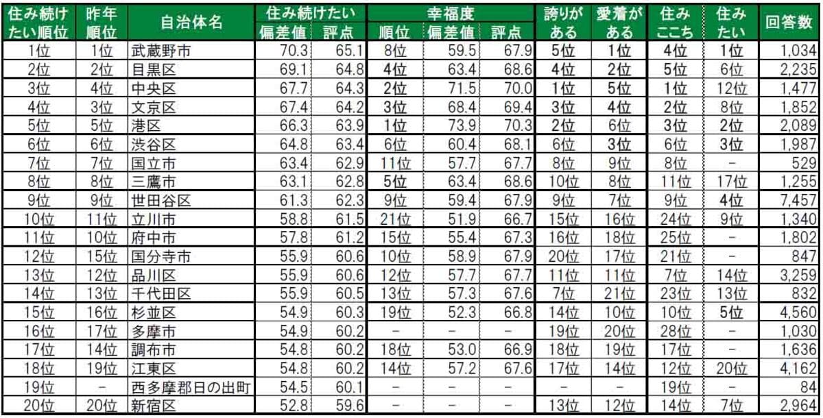 東京都版「住み続けたい街（自治体）」ランキング