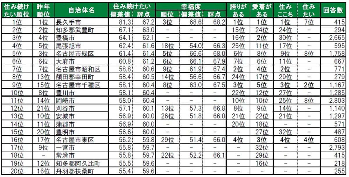 住み続けたい街（自治体）ランキング