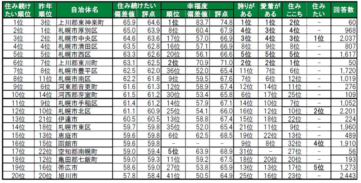 住み続けたい街（自治体）ランキング
