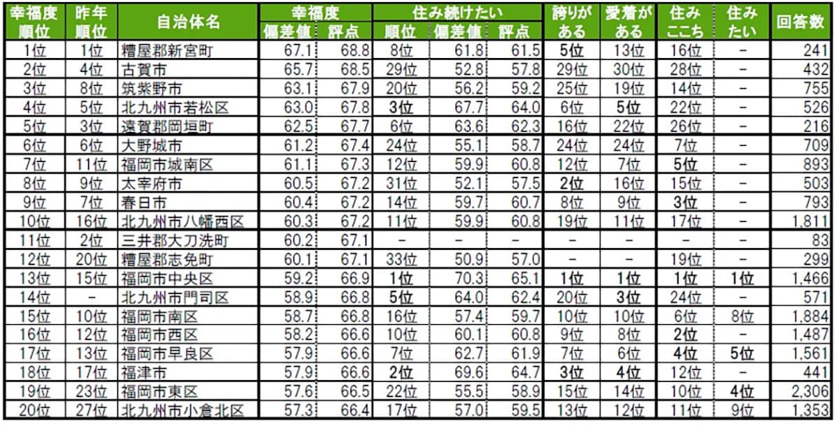 街の幸福度（自治体）ランキング
