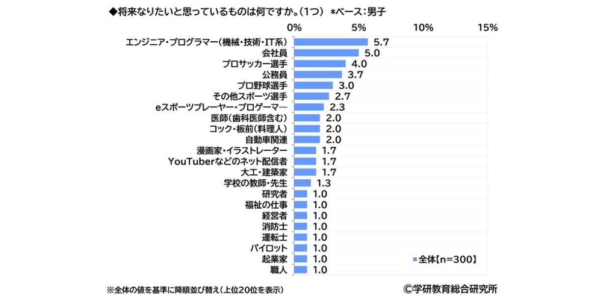 男子中学生が将来なりたい職業ランキング