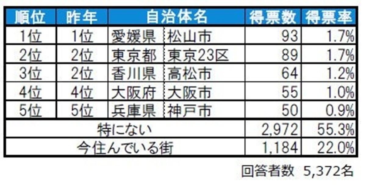 住みたい街ランキング2025 四国版