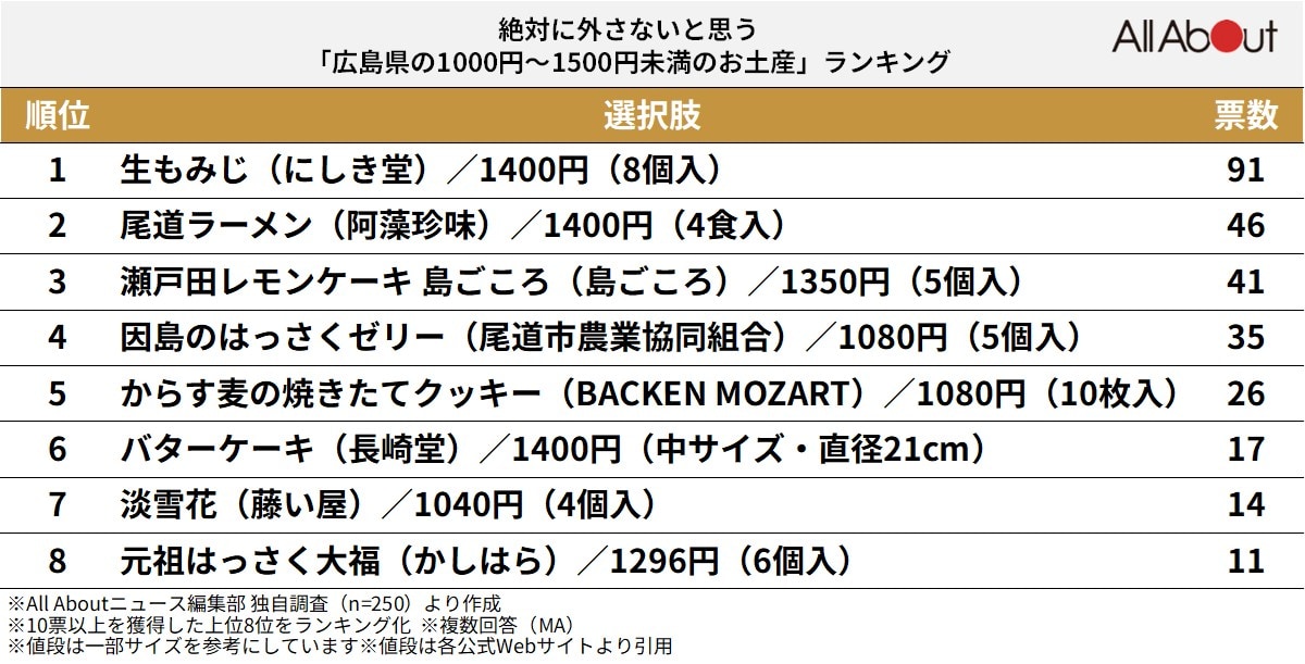 絶対に外さないと思う「広島県の1000円～1500円未満のお土産」ランキング