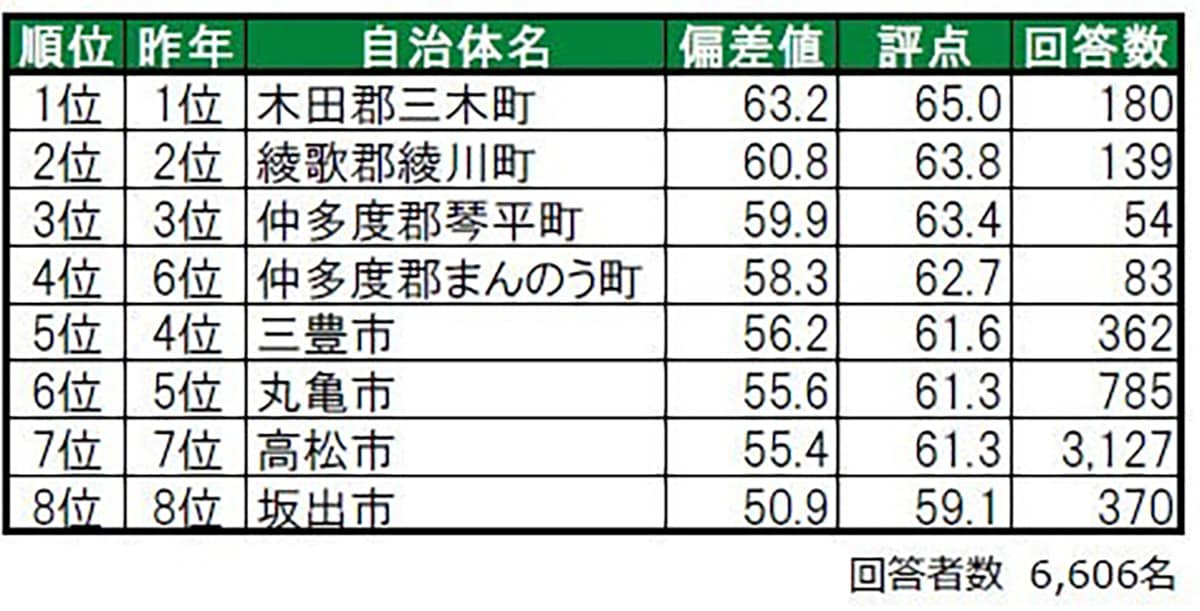 住み続けたい街（自治体）ランキング