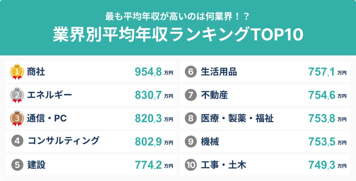 業界別平均年収ランキング