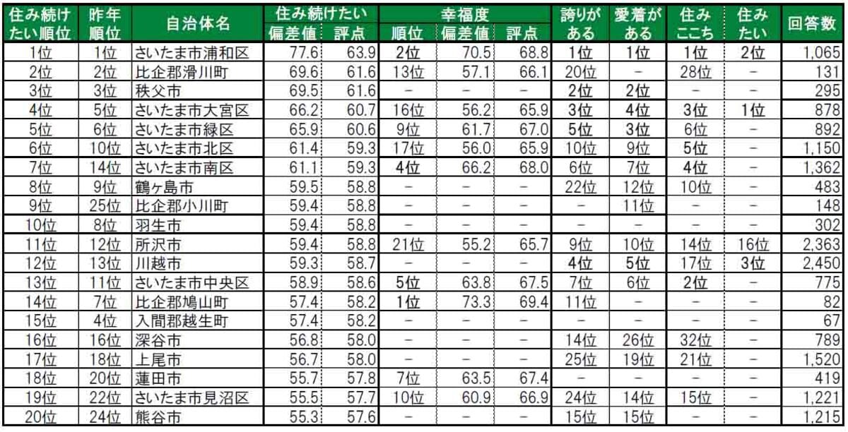 埼玉県版「住み続けたい街（自治体）」ランキング