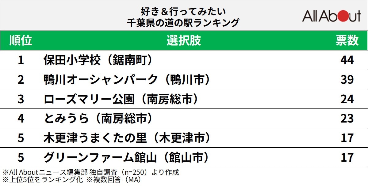 好き＆行ってみたい千葉県の道の駅ランキング