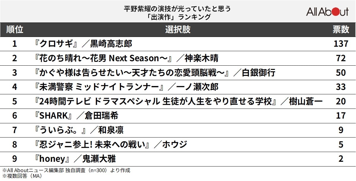 平野紫耀の演技が光っていたと思う「出演作」ランキング