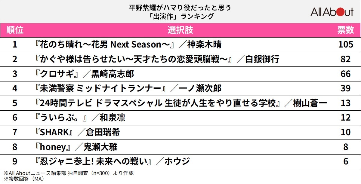 平野紫耀がハマり役だったと思う「出演作」ランキング