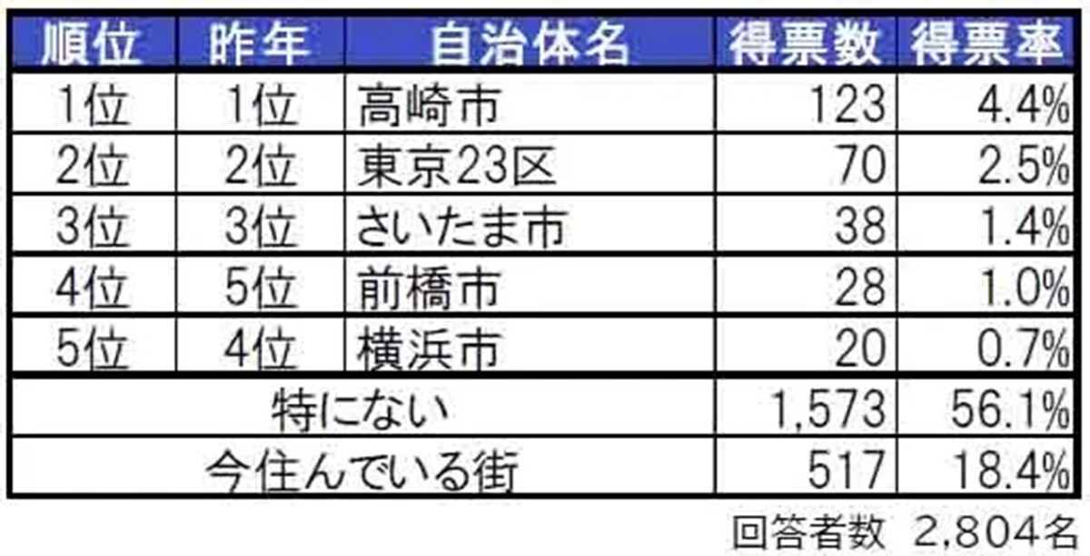 群馬県民が選ぶ「住みたい街（自治体）」ランキング