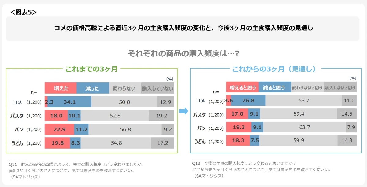 「コメ価格高騰による直近3カ月の主食購入頻度の変化と、今後3カ月の主食購入頻度の見通し」アンケート