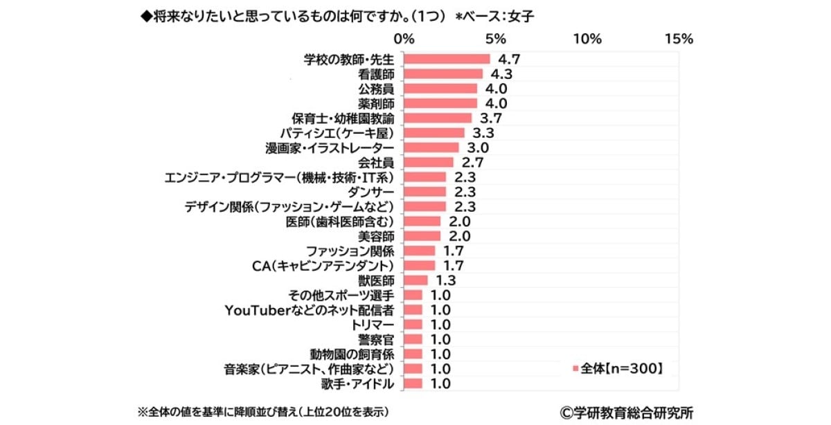 女子中学生が将来なりたい職業ランキング