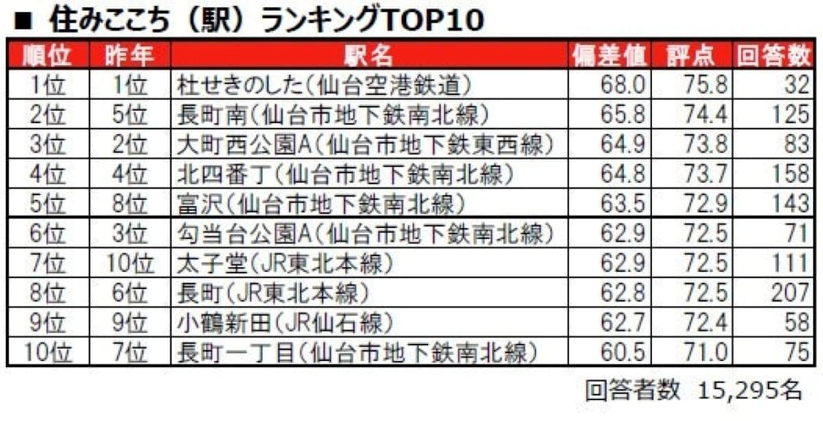 住みここちランキング
