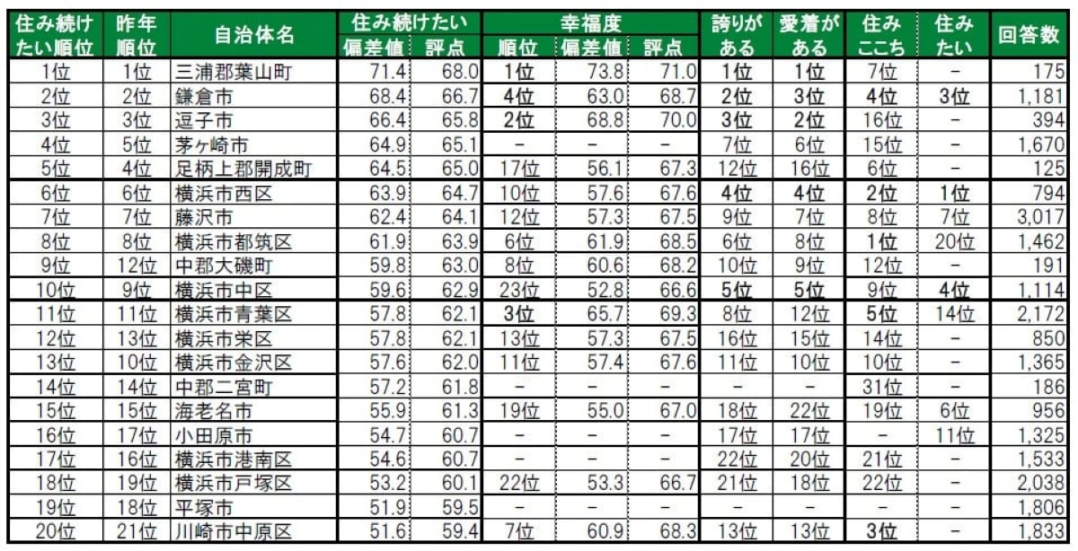 住み続けたい街ランキング