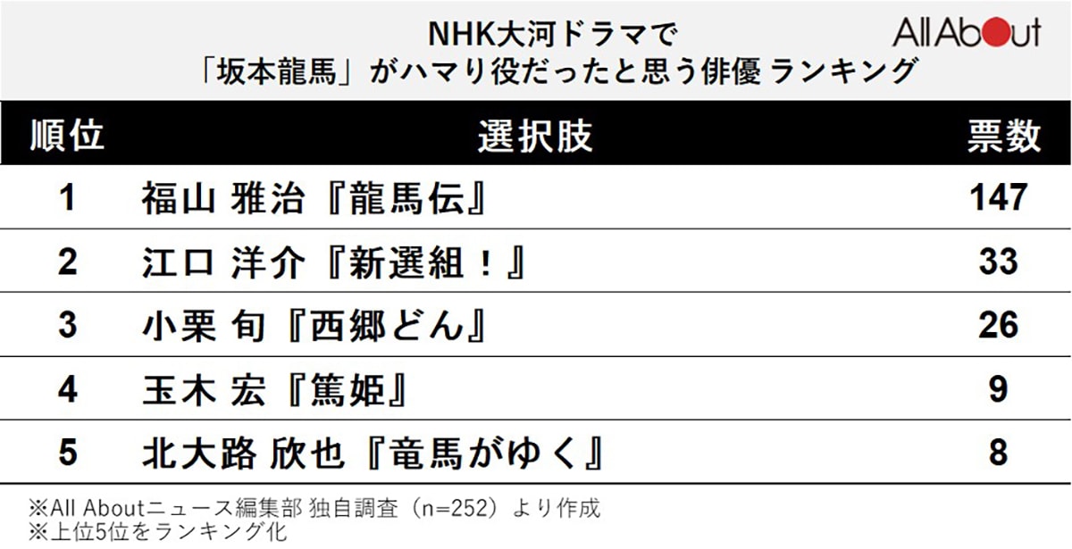 歴代大河ドラマで「坂本龍馬」がハマり役だったと思う俳優ランキング