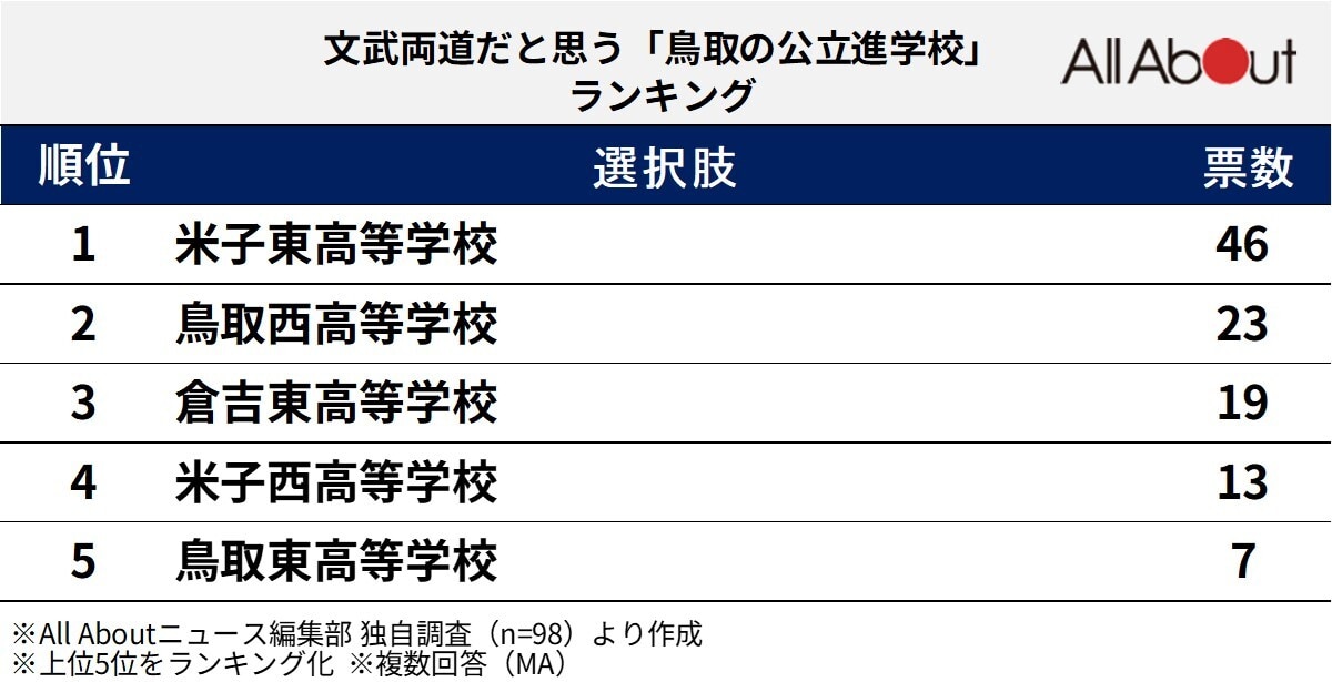 文武両道だと思う「鳥取の公立進学校」ランキング