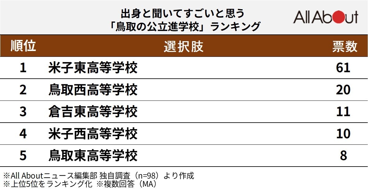 出身と聞いてすごいと思う「鳥取の公立進学校」ランキング