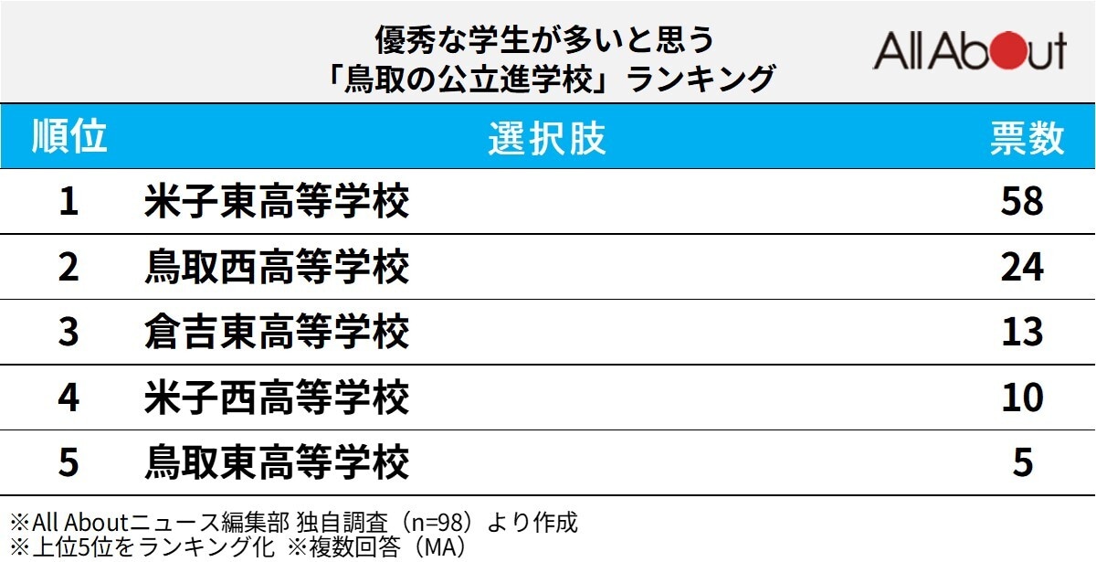 優秀な学生が多いと思う「鳥取の公立進学校」ランキング