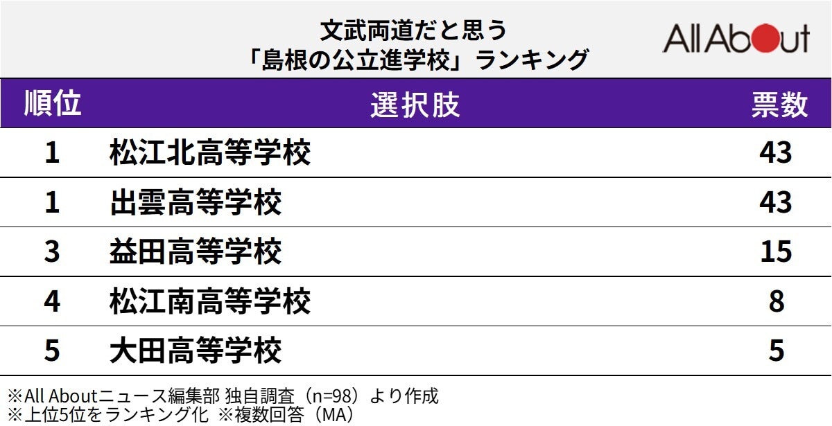 文武両道だと思う「島根の公立進学校」ランキング