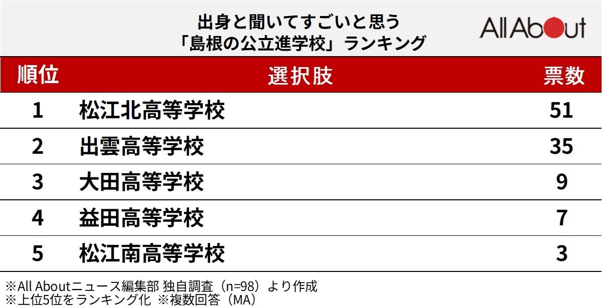 出身と聞いてすごいと思う「島根の公立進学校」ランキング