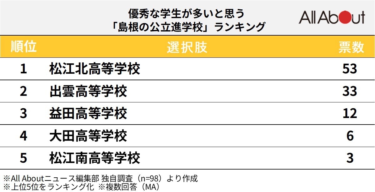 優秀な学生が多いと思う「島根の公立進学校」ランキング