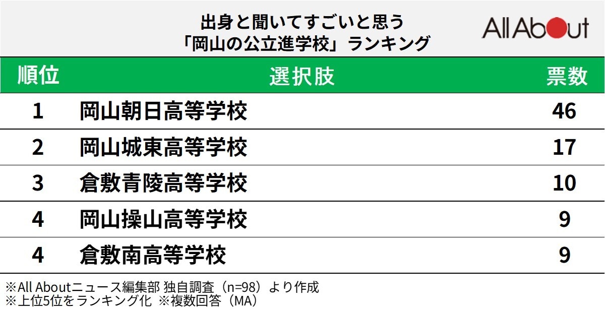 出身と聞いてすごいと思う「岡山の公立進学校」ランキング