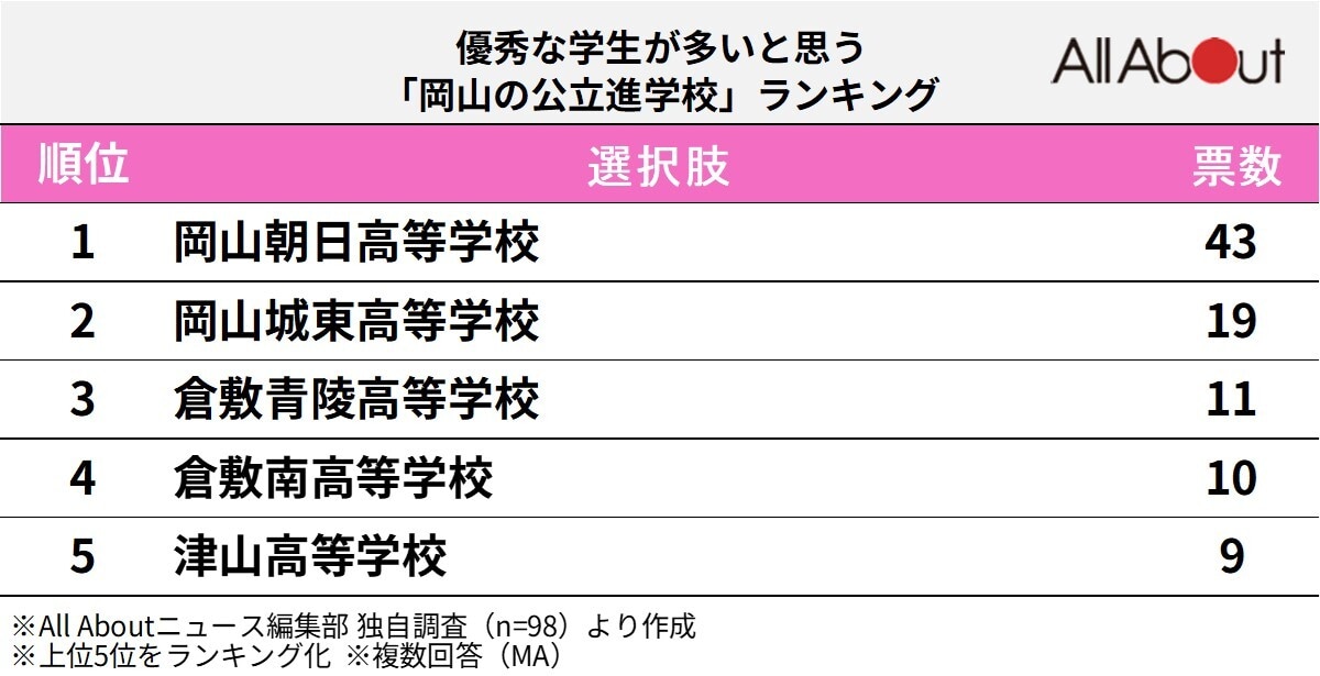 優秀な学生が多いと思う「岡山の公立進学校」ランキング