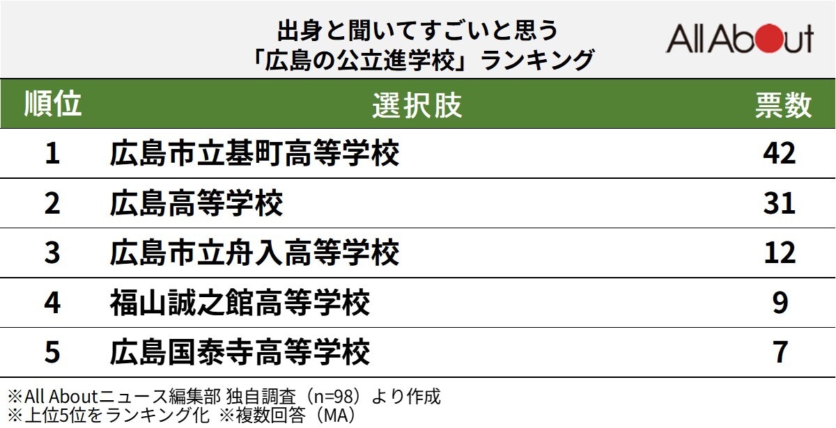 出身と聞いてすごいと思う「広島の公立進学校」ランキング  