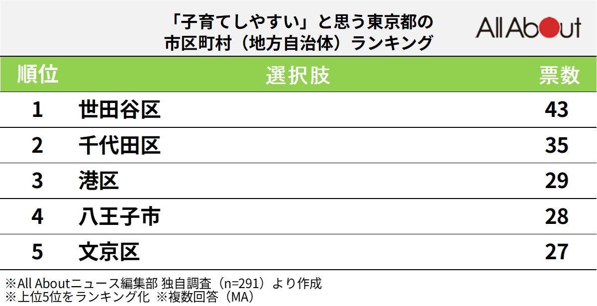 「子育てしやすい」と思う東京都の市区町村（地方自治体）ランキング