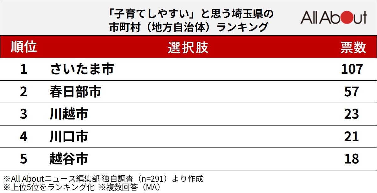 「子育てしやすい」と思う埼玉県の市町村（地方自治体）ランキング