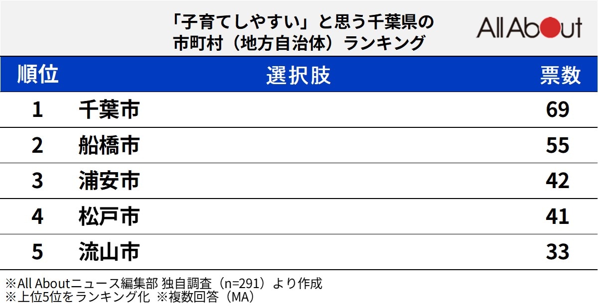 「子育てしやすい」と思う千葉県の市町村（地方自治体）ランキング