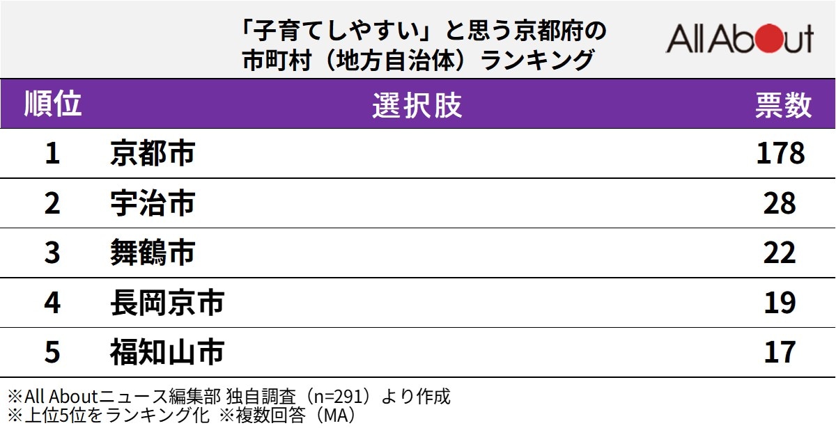 「子育てしやすい」と思う京都府の市町村（地方自治体）ランキング