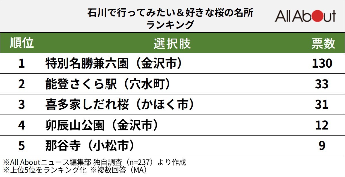 石川で人気の「桜の名所」ランキング