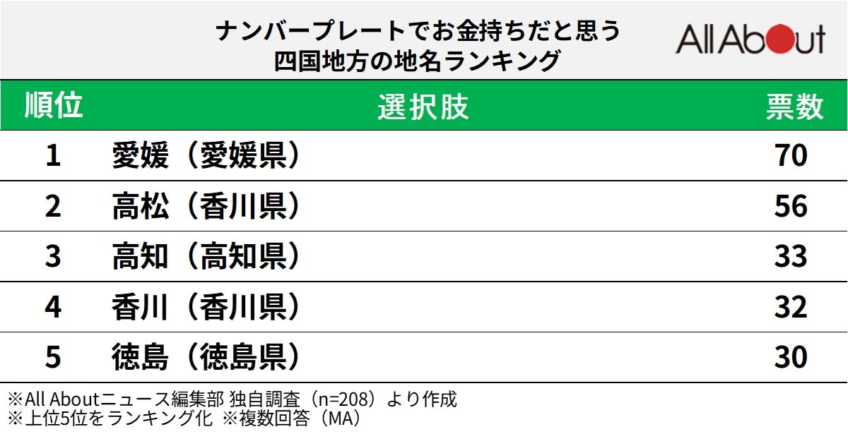 ナンバープレートでお金持ちだと思う四国地方の地名ランキング