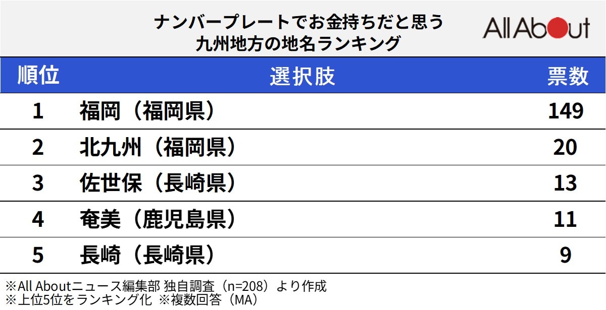 ナンバープレートでお金持ちだと思う九州地方の地名ランキング