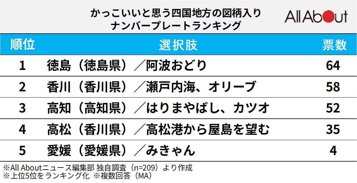 かっこいいと思う四国地方の図柄入りナンバープレートランキング