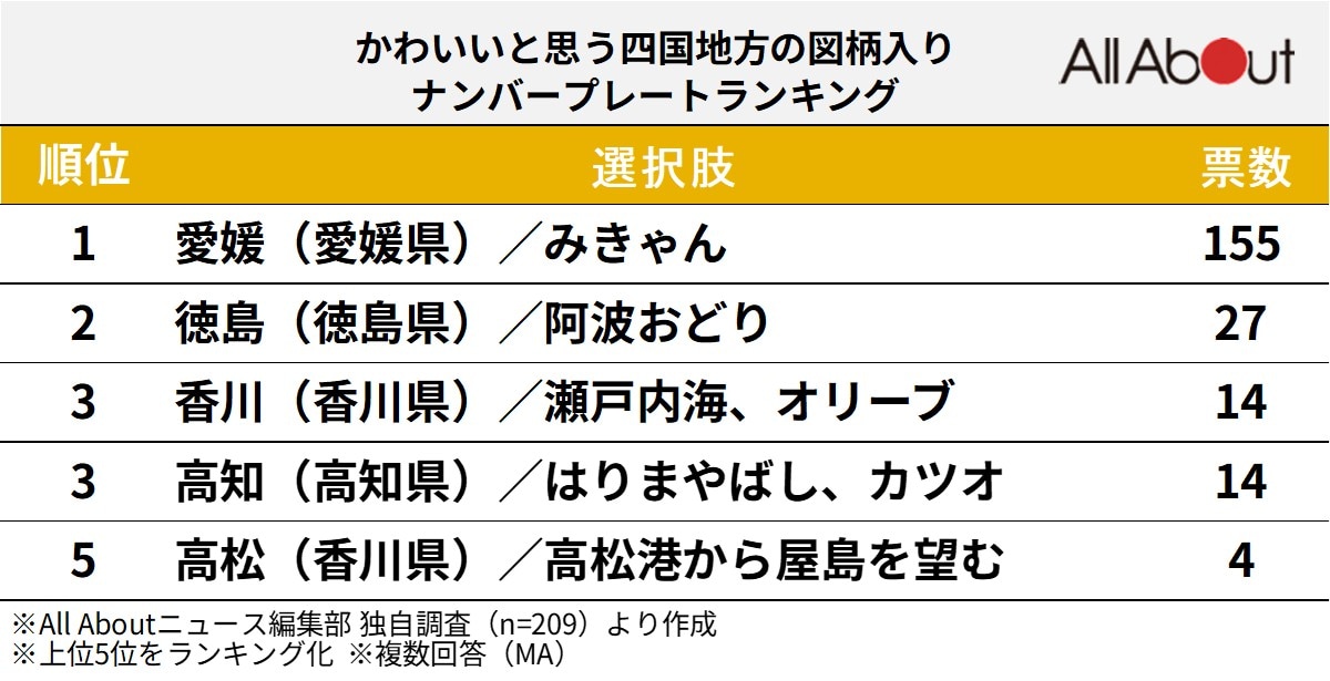 かわいいと思う四国地方の図柄入りナンバープレートランキング