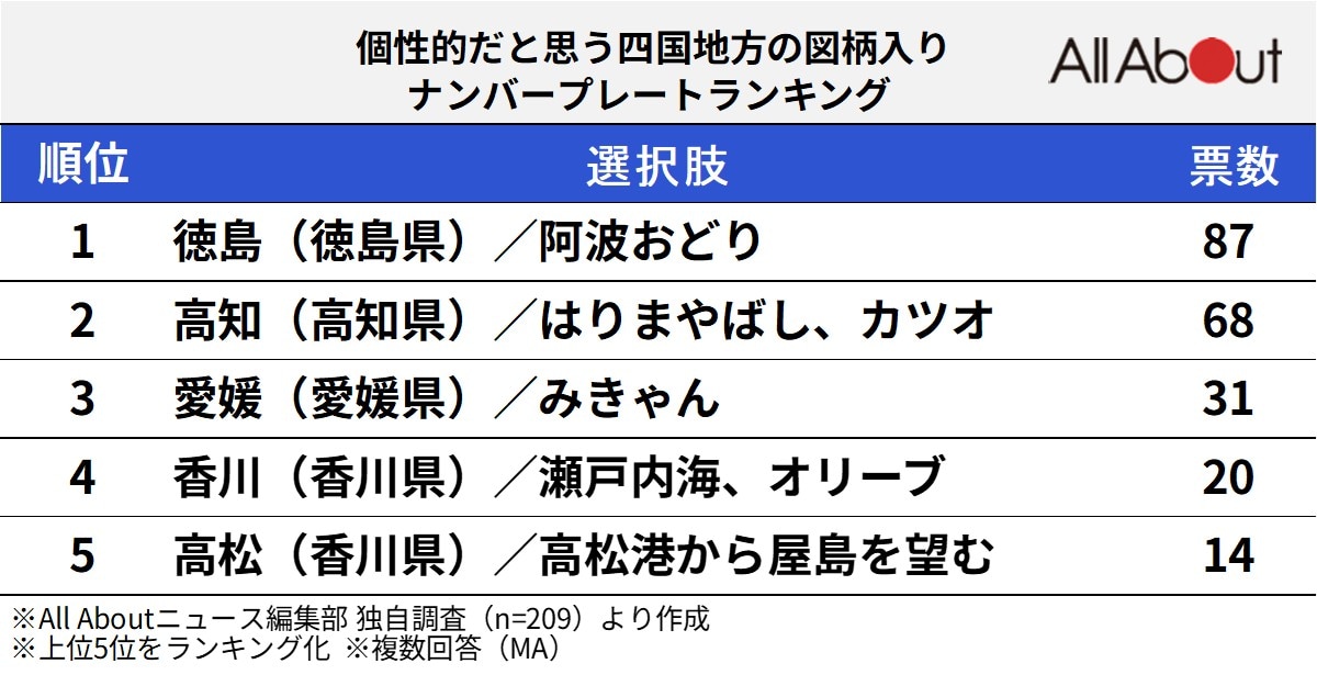 個性的だと思う四国地方の図柄入りナンバープレートランキング