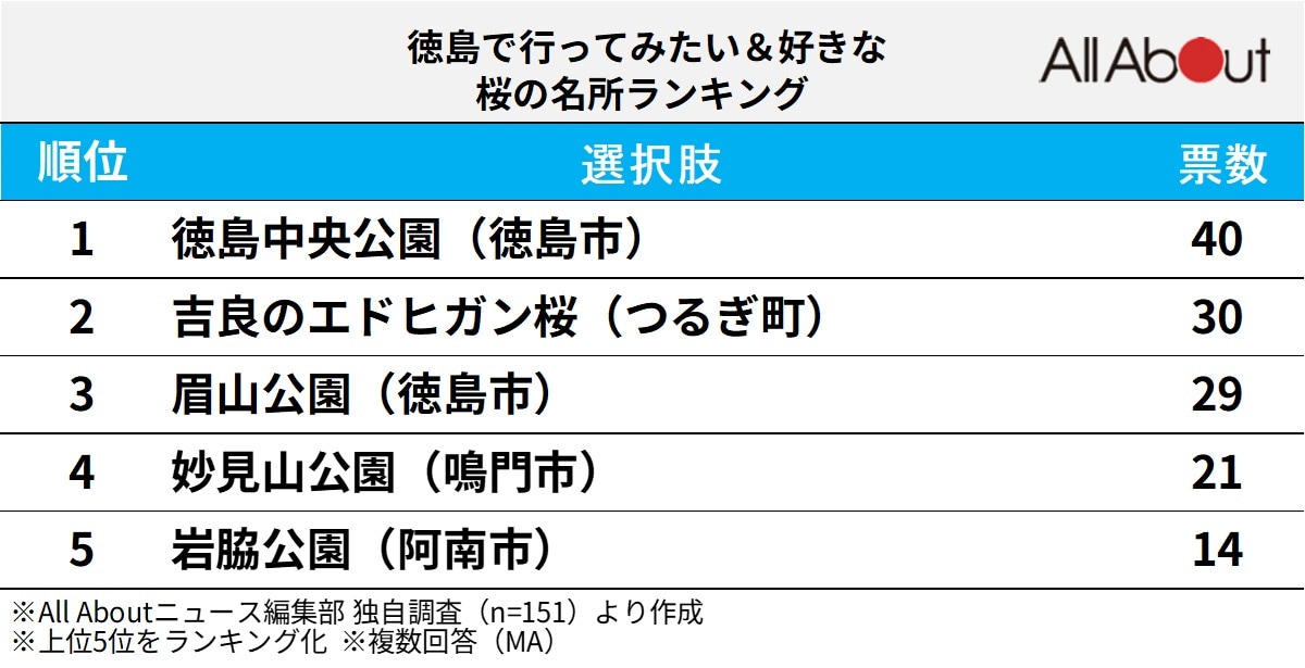 徳島で人気の「桜の名所」ランキング