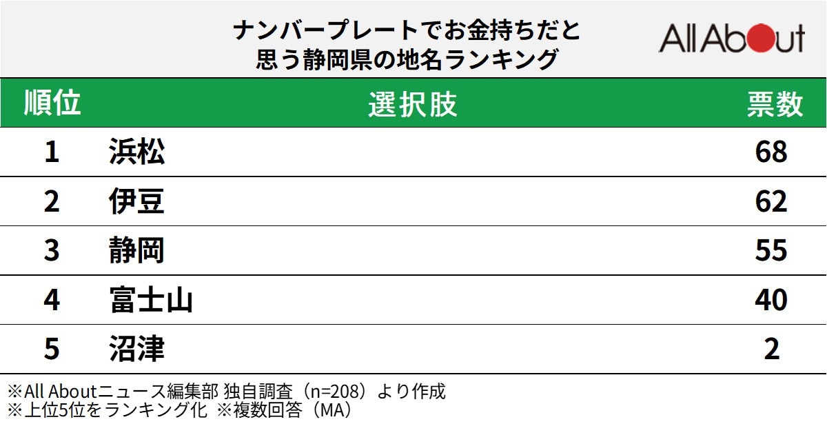 「お金持ちそう」と思う静岡県のナンバープレート地名ランキング
