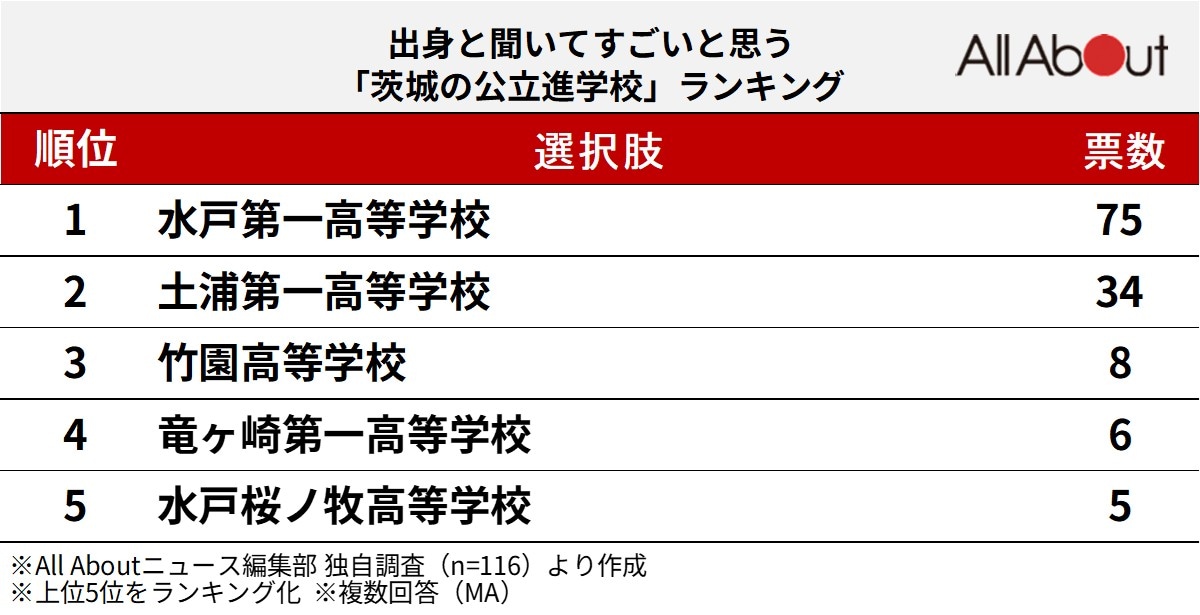 出身と聞いてすごいと思う茨城県の公立進学校ランキング